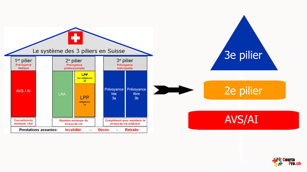système des trois piliers suisses