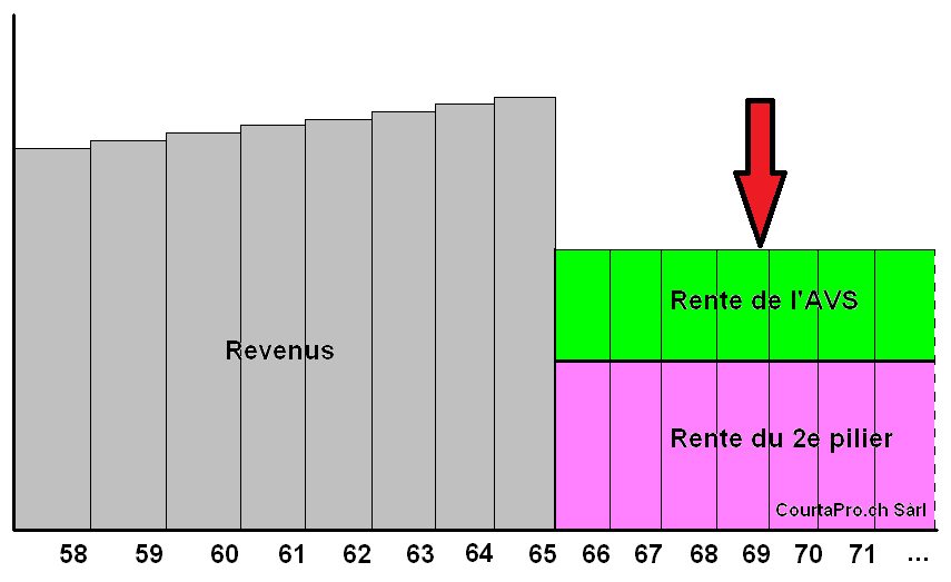 graphique baisse des revenus à la retraite