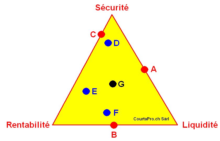 le triangle de l'investisseur 